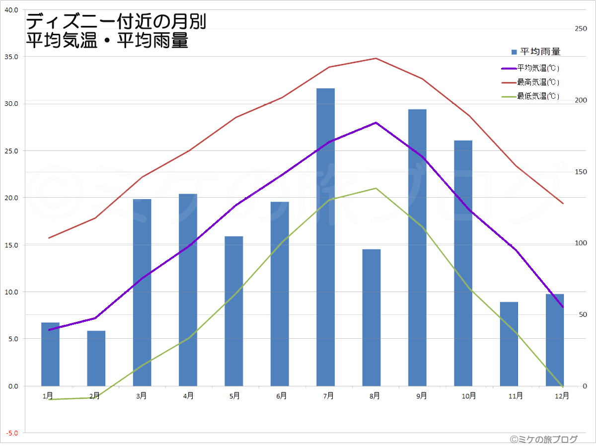 ディズニー6月雨量グラフ