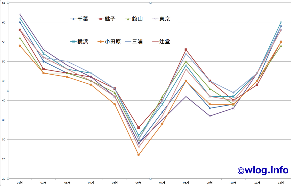 東京千葉神奈川の晴れる確率のグラフ